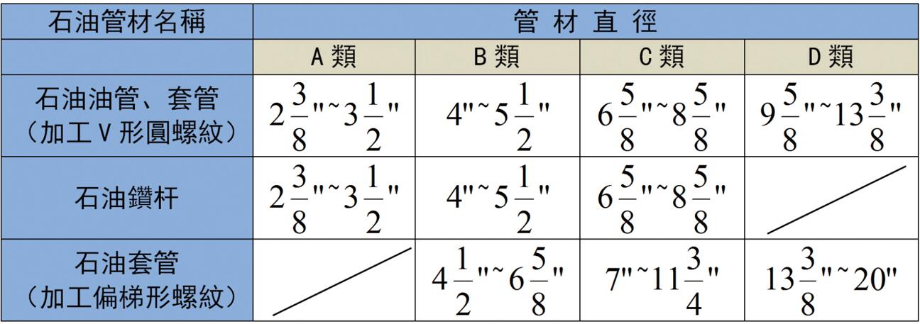 被加工的石油油管、套管、鉆桿直徑范