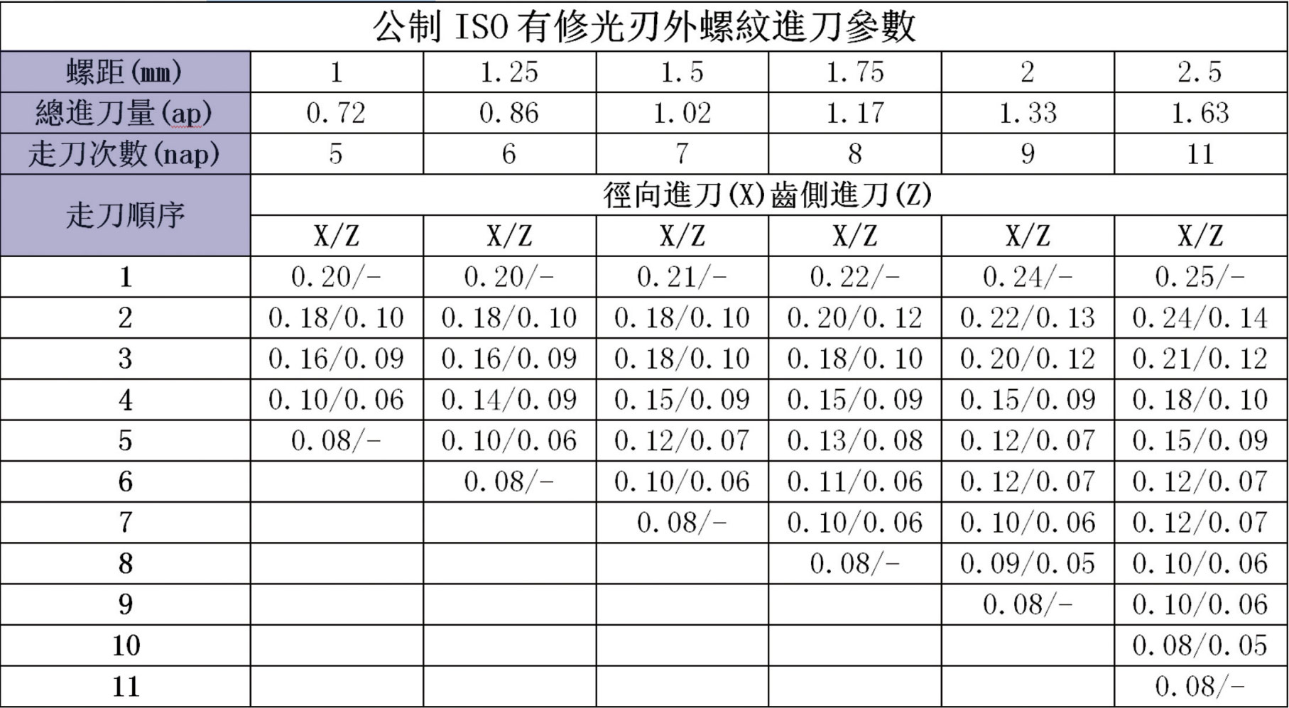 公制ISO有修光刃外螺紋進(jìn)刀參數(shù)