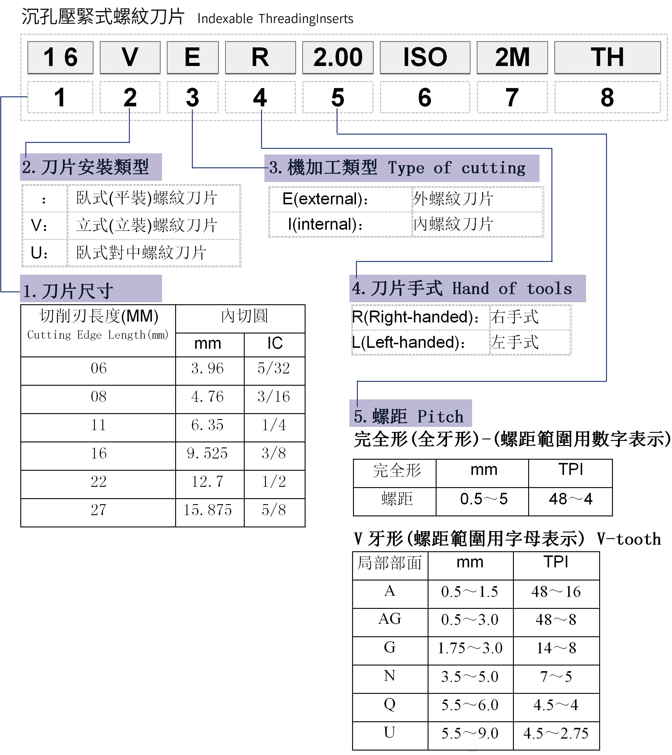 可轉(zhuǎn)位螺紋車刀片型號編制說明 